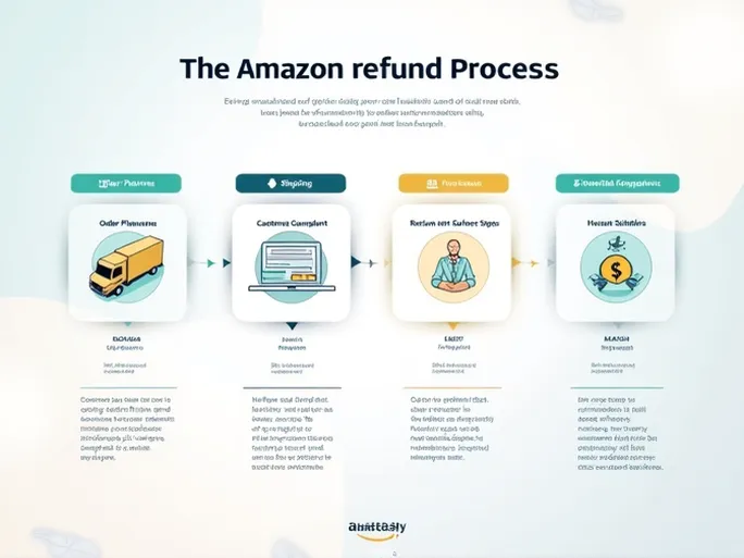 亚马逊卖家如何安全主动退款全面解析流程与风险