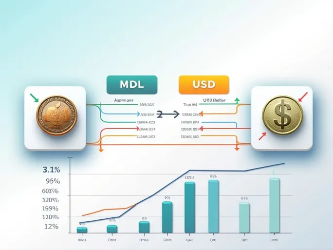 如何将100个摩尔多瓦列伊转换为美元