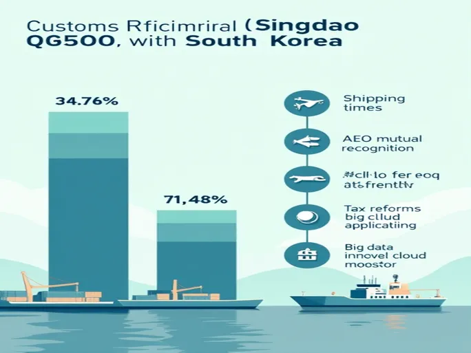 青岛海关:出口韩国通关效率显著提升