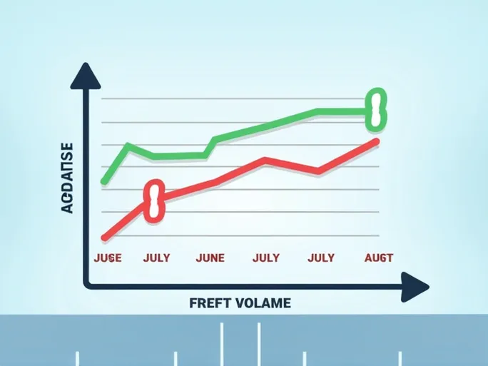 美国7月现货运费量逆势上扬打破历史规律