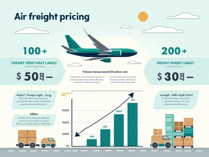 空运报价中的符号解析