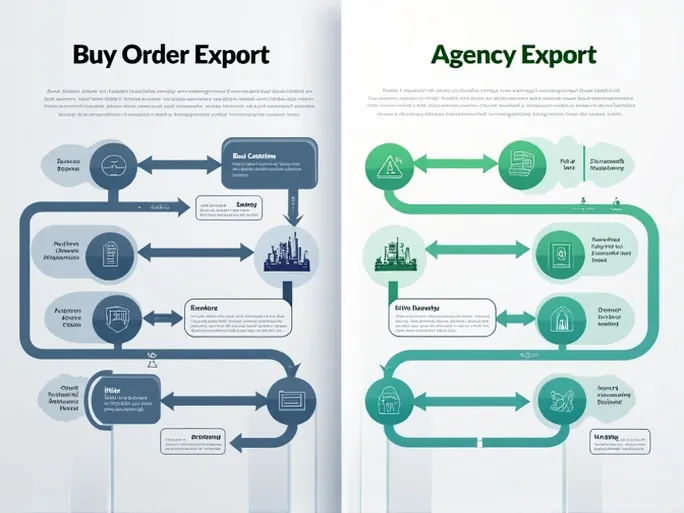 买单出口与代理出口的本质区别