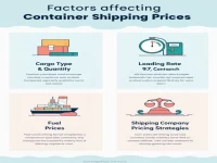 Factors Affecting Container Shipping Prices