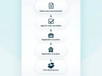 退关退库操作流程解析