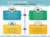 Customs Duty Exemption Nature Codes: A Detailed Explanation and Application Guide