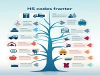 掌握海关HS商品编码的有效方法