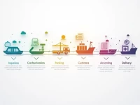 国际货运代理流程详解