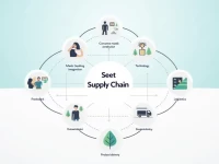 在时尚瞬息万变的世界中，如何打造灵活高效的供应链？