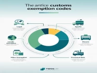 Customs Duty Exemption Nature Codes and Their Application Analysis