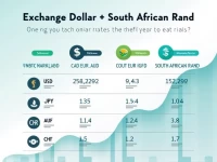 CAD to ZAR Exchange Rate Trends and Analysis