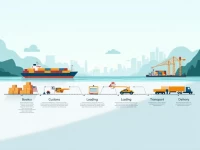 US Ocean Freight Costs Processes and Operations Explained