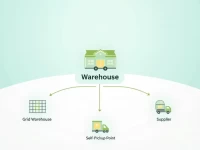 Community Group Buying Logistics System Challenges and Opportunities on the Future Path