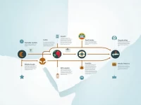 中东贸易转型适应新海关法规的关键之道