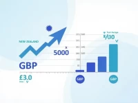 5000 NZD to GBP Current Exchange Rate Explained
