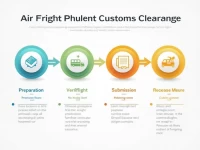 全面解析北京空运出口报关流程