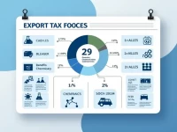 China Expands Export Tax Rebates for 29 Goods Categories