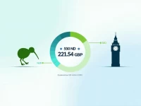 500 NZD to GBP Current Exchange Rate Trends