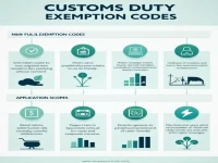 Comprehensive Analysis of Customs Duty Exemption Codes and Their Application