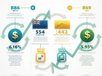 Global Markets SGD to AUD Exchange Rate Trends Analyzed