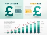 New Zealand Dollar Trends Against British Pound