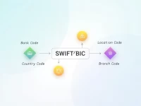 轻松识别NYKREDIT BANK AS的SWIFTBIC编码