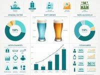 Nonalcoholic Beverage Market Grows Under HS Code 22