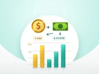 US Dollar Strengthens Against Cayman Islands Dollar