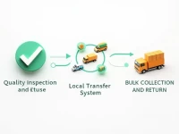 跨境电商退货新模式海外仓中转策略助力成本降低