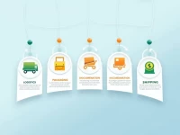 美国空派发货必备五大准备事项跨境电商卖家请查看