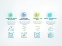 Warehouseorder System Integration Enhances ROI Customer Loyalty