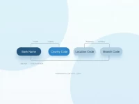 SWIFTBIC Codes Key to Avoiding International Transfer Delays