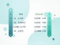 Yen Weakens to 100 Yen Per 067 Amid Dollar Strength