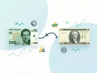 CHF to USD Exchange Rate Trends Analyzed Amid Market Shifts