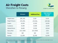 Shenzhen To Penang Air Freight Price Analysis What You Need To Know About Costs And Flight Details