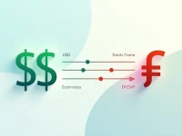 Guide to Converting 5000 USD to Swiss Francs