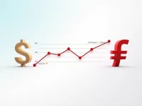 US Dollar Falls to 0808 Swiss Francs