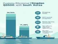 青岛海关：出口韩国通关效率显著提升
