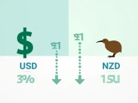 USD to NZD Exchange Rate Trends Analyzed Amid Economic Shifts