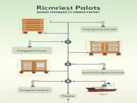 The Process of Fumigation for Wooden Pallet Exports and Obtaining Certification