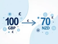 Pound Strengthens to 22570 NZD Highest in Weeks