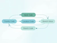 跨境汇款必看如何正确使用NDEADKKKBCC SWIFTBIC代码