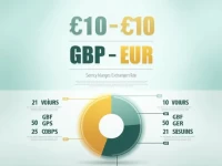 Pound to Euro Exchange Rate Hits X for 10 note Replace X with the Current Rate If Available Eg 10 Buys 1150 Today If the Rate Is Unspecified Use the First Version As a Neutral Placeholder