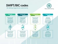 详解银行转账的关键新西兰银行的SWIFTBIC代码解析