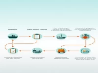 一文掌握：无人机海运出口流程全解析