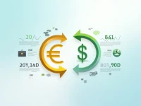 EURUSD Rises 10 EUR Now Equals 1164 USD