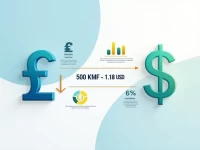 探秘科摩罗法郎与美元之间的汇率转换