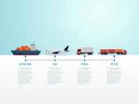 国际货物运输的多样形式及其特点