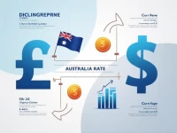 GBP to AUD Exchange Rate Latest Trends and Analysis