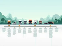 货车司机必看国三车辆的引导报废政策解析