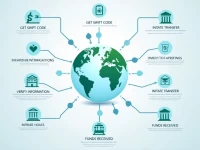 如何使用YAPI金融转账SWIFTBIC代码全解析